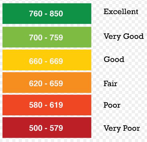 720 Credit Score >> Is A 720 Credit Score Good Fundstiger Fast Loans For India 720 Credit Score >> Is A 720 Credit Score Good Fundstiger Fast Loans For India