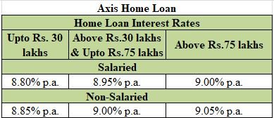 Home Loan Interest Rates Of Different Banks Fundstiger Fast